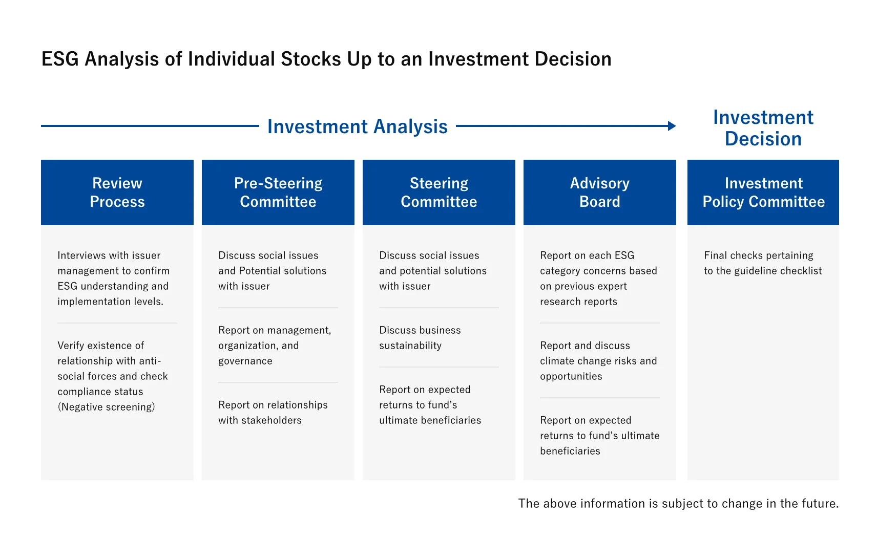 ESG Analysis of individual stocks up to an investment decision