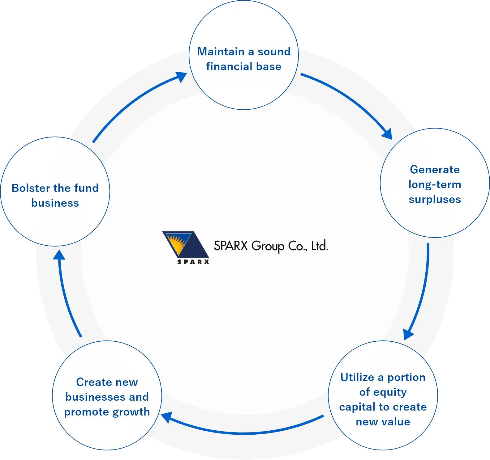 SPARX’s Value Creation Process