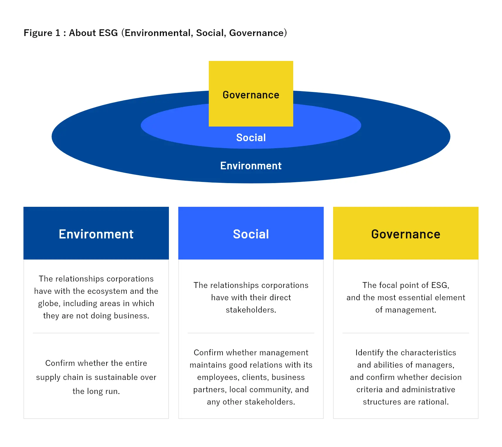 Figure 1: About ESG (Environmental, Social, Governance)