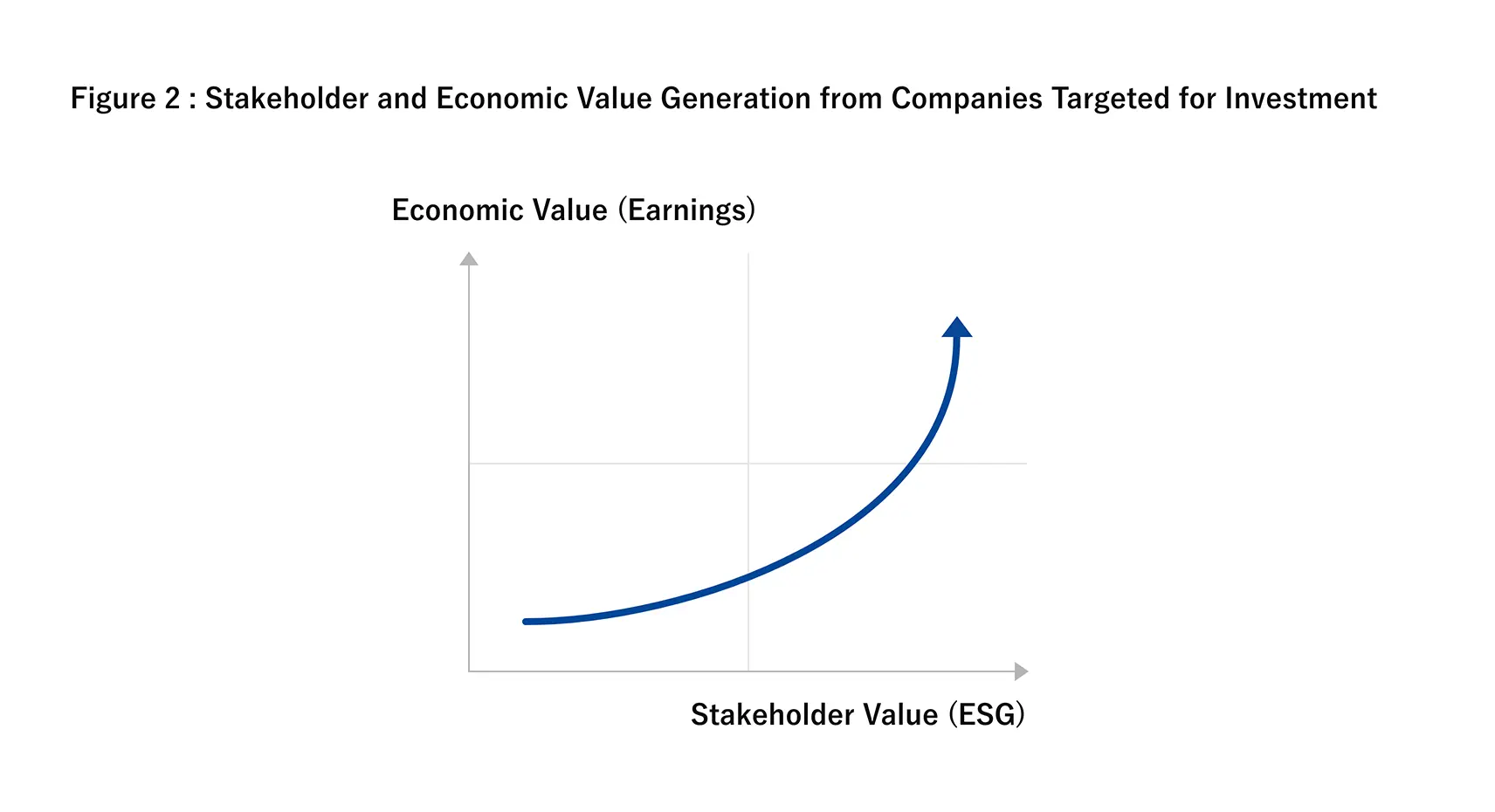Figure 2: Stakeholder and Economic Value Generation from Companies Targeted for Investment