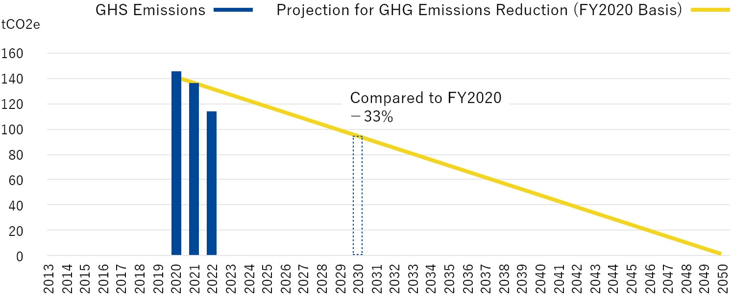 Reduction of CO₂ Emissions from SPARX's Business Activities