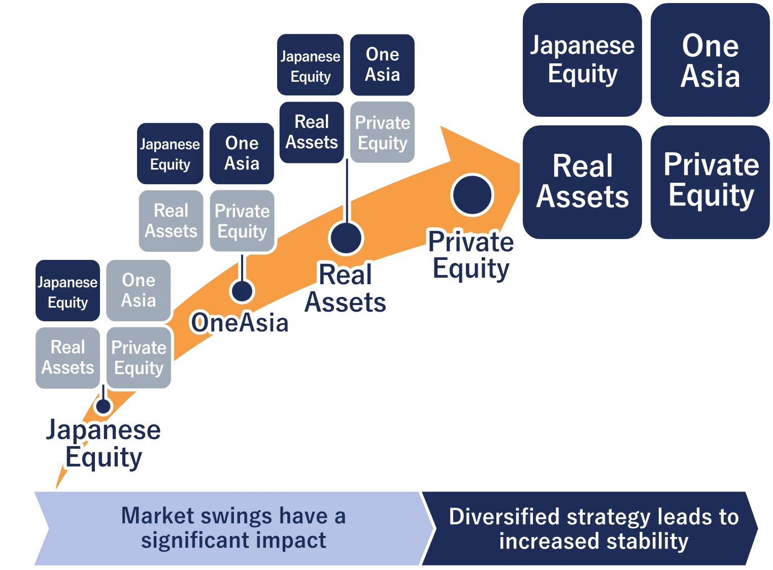Japanese Equity, OneAsia, Real Assets, Private Equity