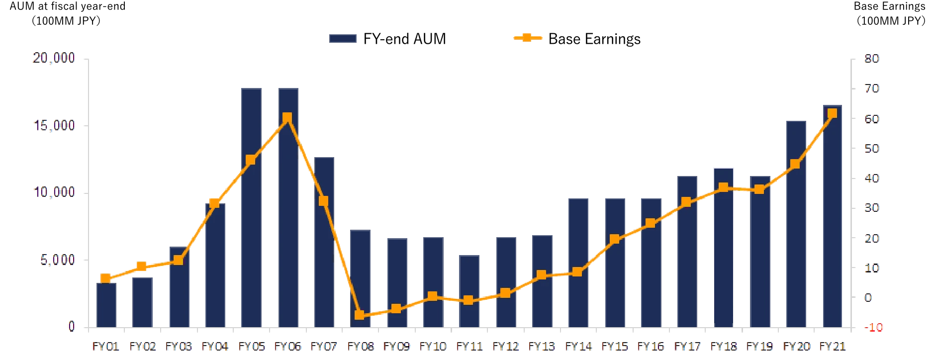 FY-end AUM, Base Earnings